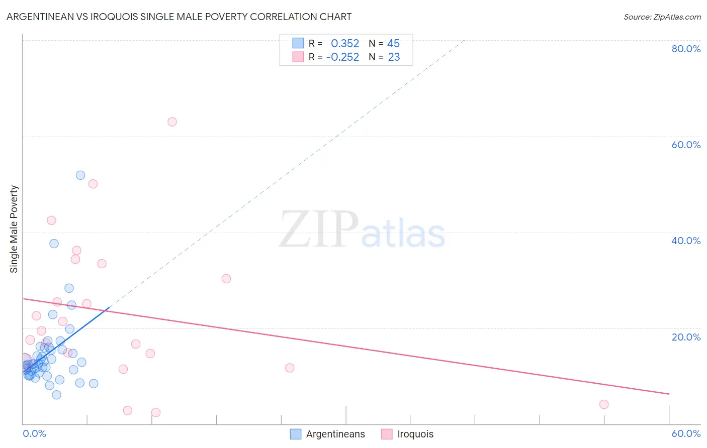 Argentinean vs Iroquois Single Male Poverty