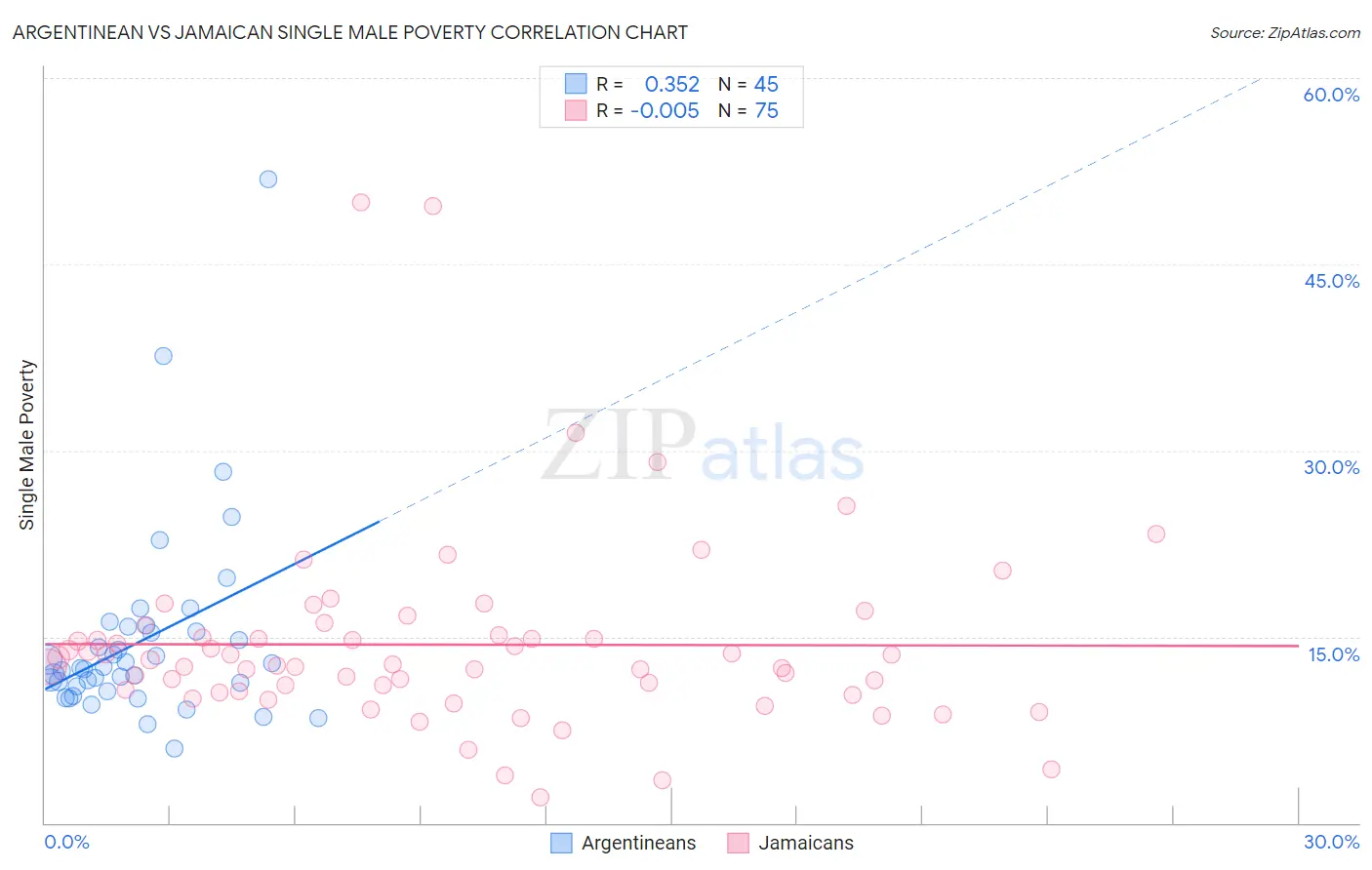 Argentinean vs Jamaican Single Male Poverty