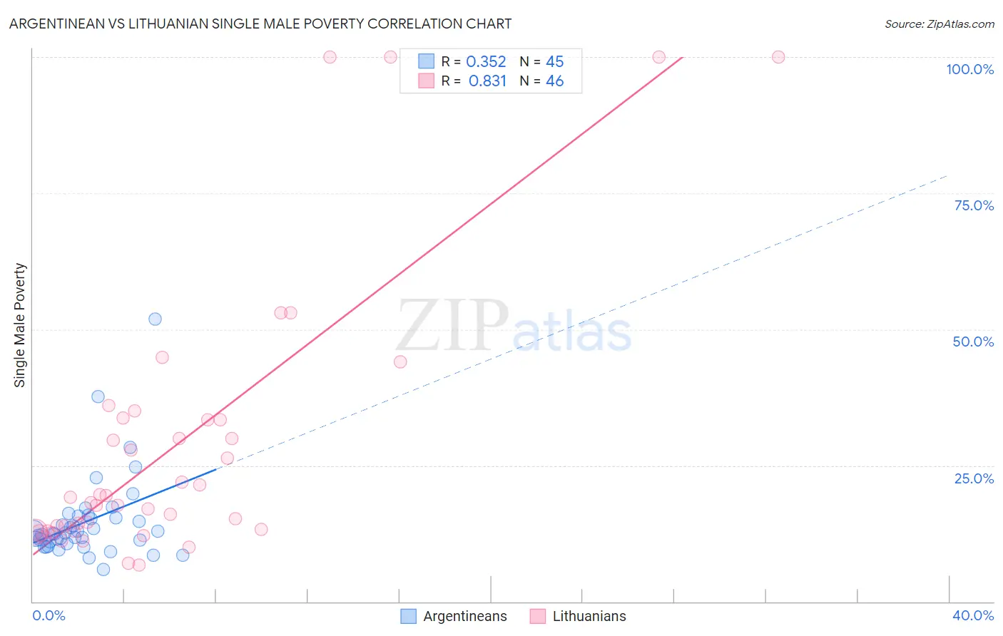 Argentinean vs Lithuanian Single Male Poverty