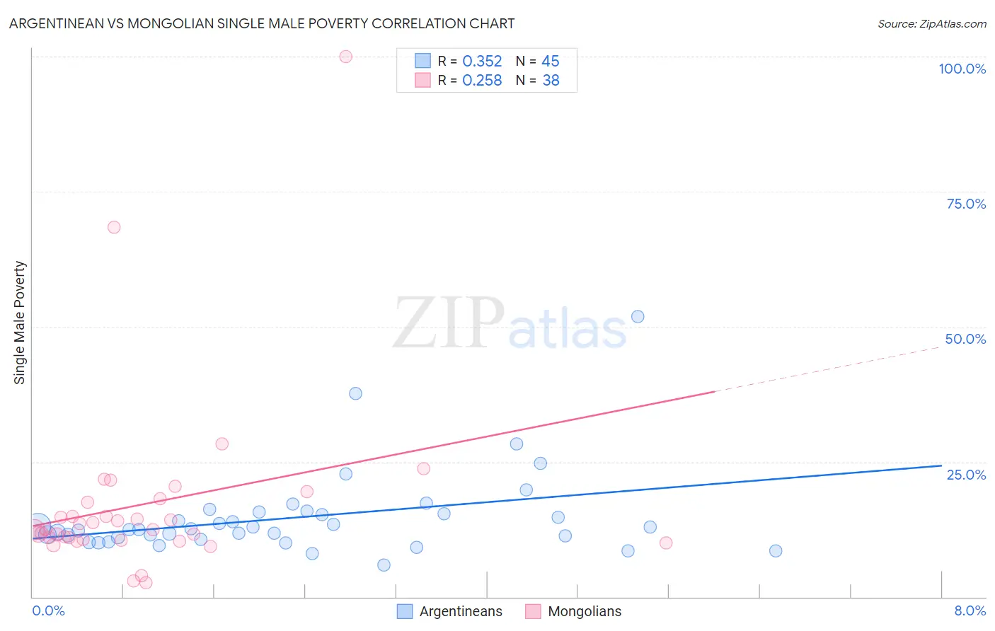 Argentinean vs Mongolian Single Male Poverty