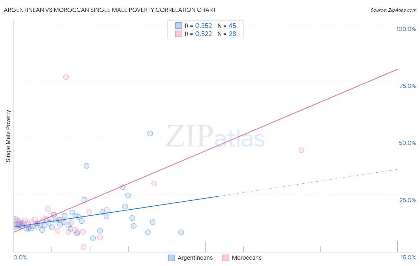 Argentinean vs Moroccan Single Male Poverty