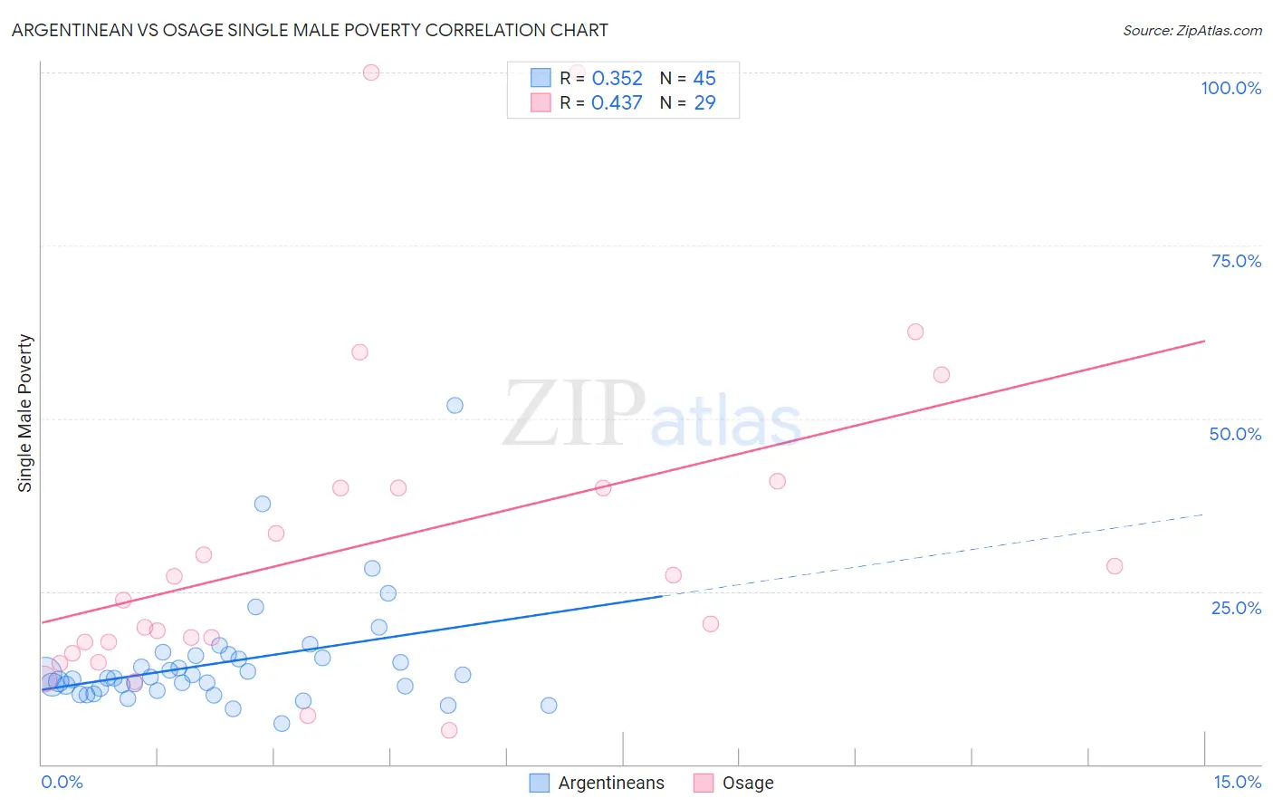 Argentinean vs Osage Single Male Poverty