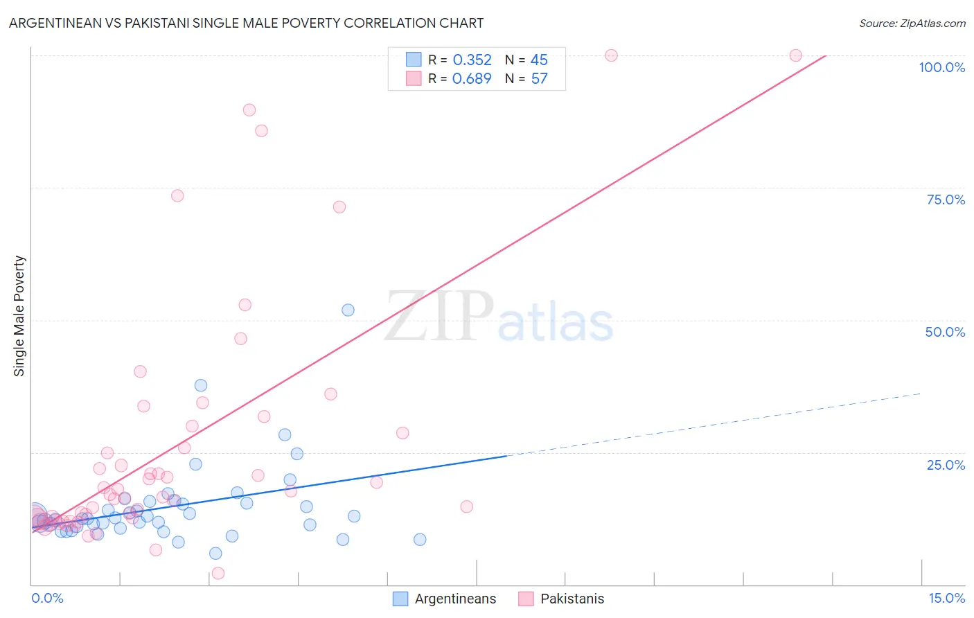 Argentinean vs Pakistani Single Male Poverty