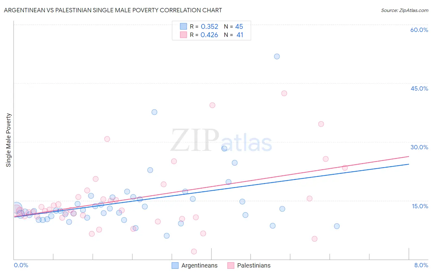 Argentinean vs Palestinian Single Male Poverty