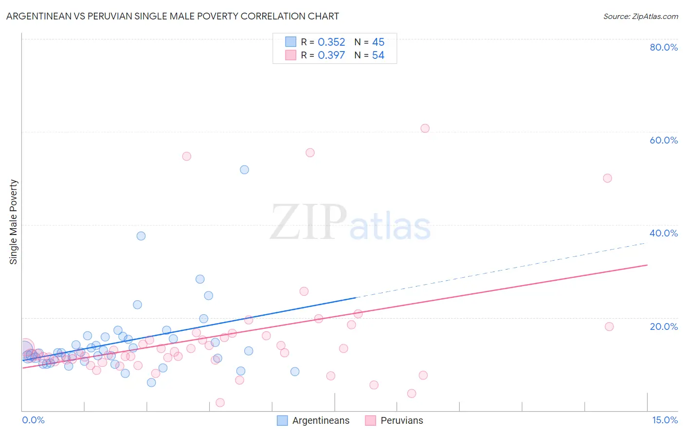 Argentinean vs Peruvian Single Male Poverty
