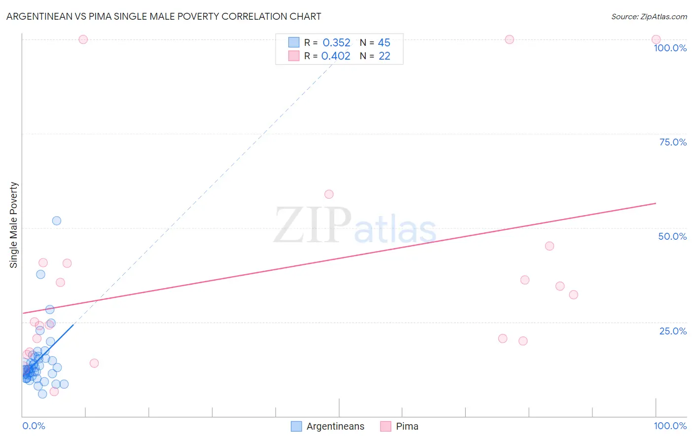 Argentinean vs Pima Single Male Poverty