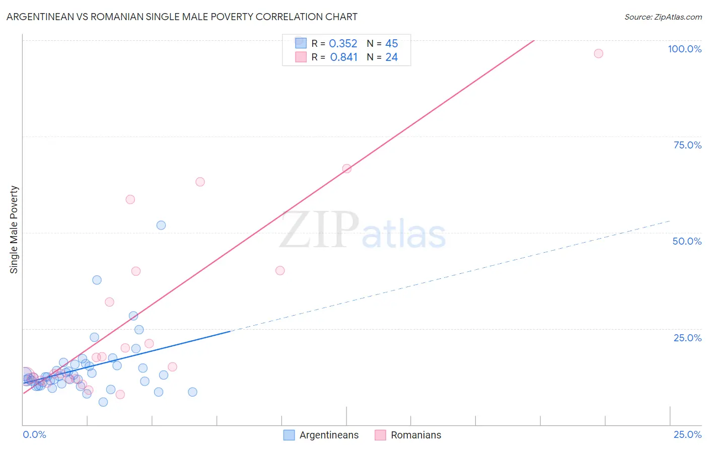 Argentinean vs Romanian Single Male Poverty