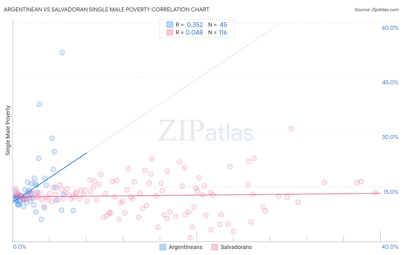 Argentinean vs Salvadoran Single Male Poverty