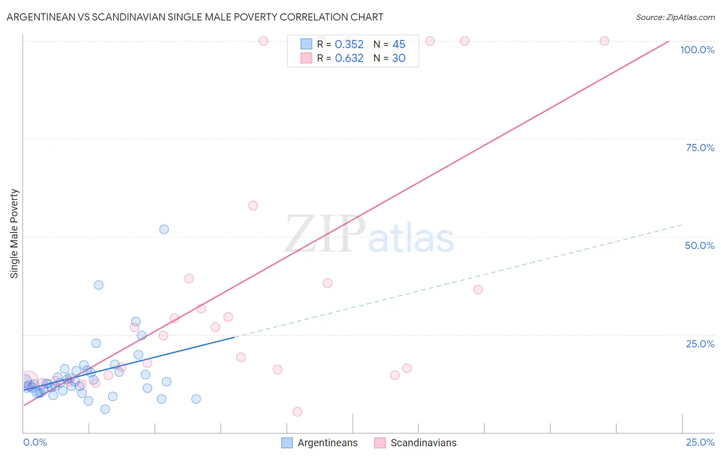 Argentinean vs Scandinavian Single Male Poverty