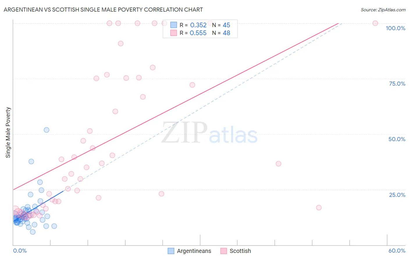 Argentinean vs Scottish Single Male Poverty