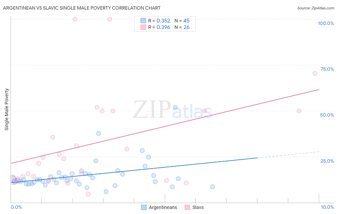 Argentinean vs Slavic Single Male Poverty