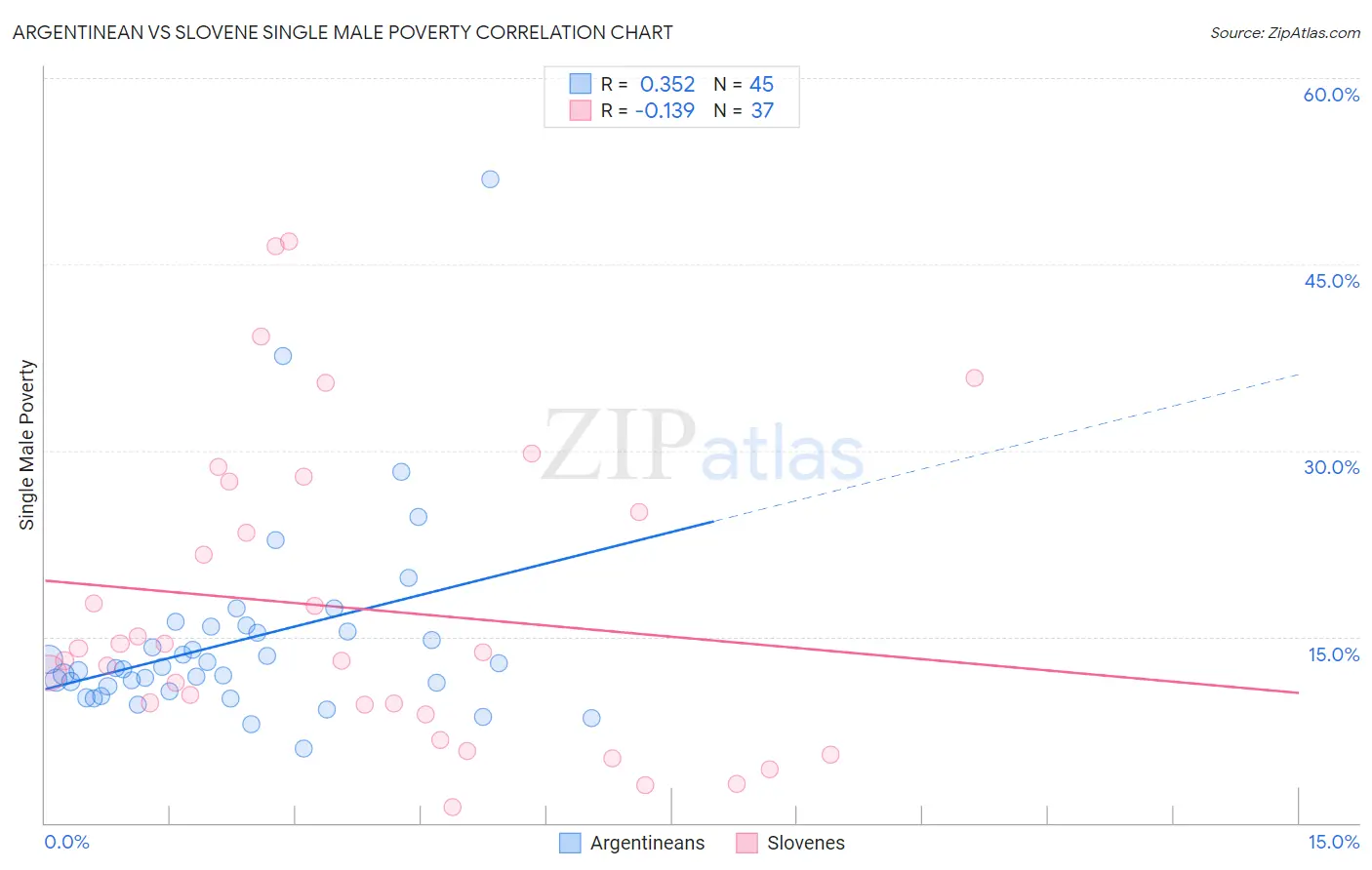 Argentinean vs Slovene Single Male Poverty