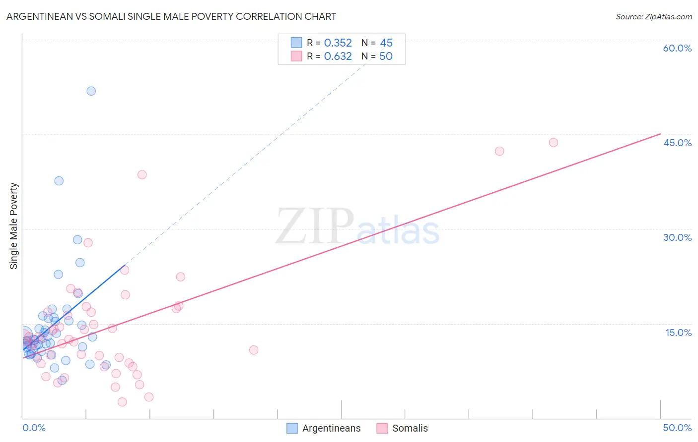 Argentinean vs Somali Single Male Poverty