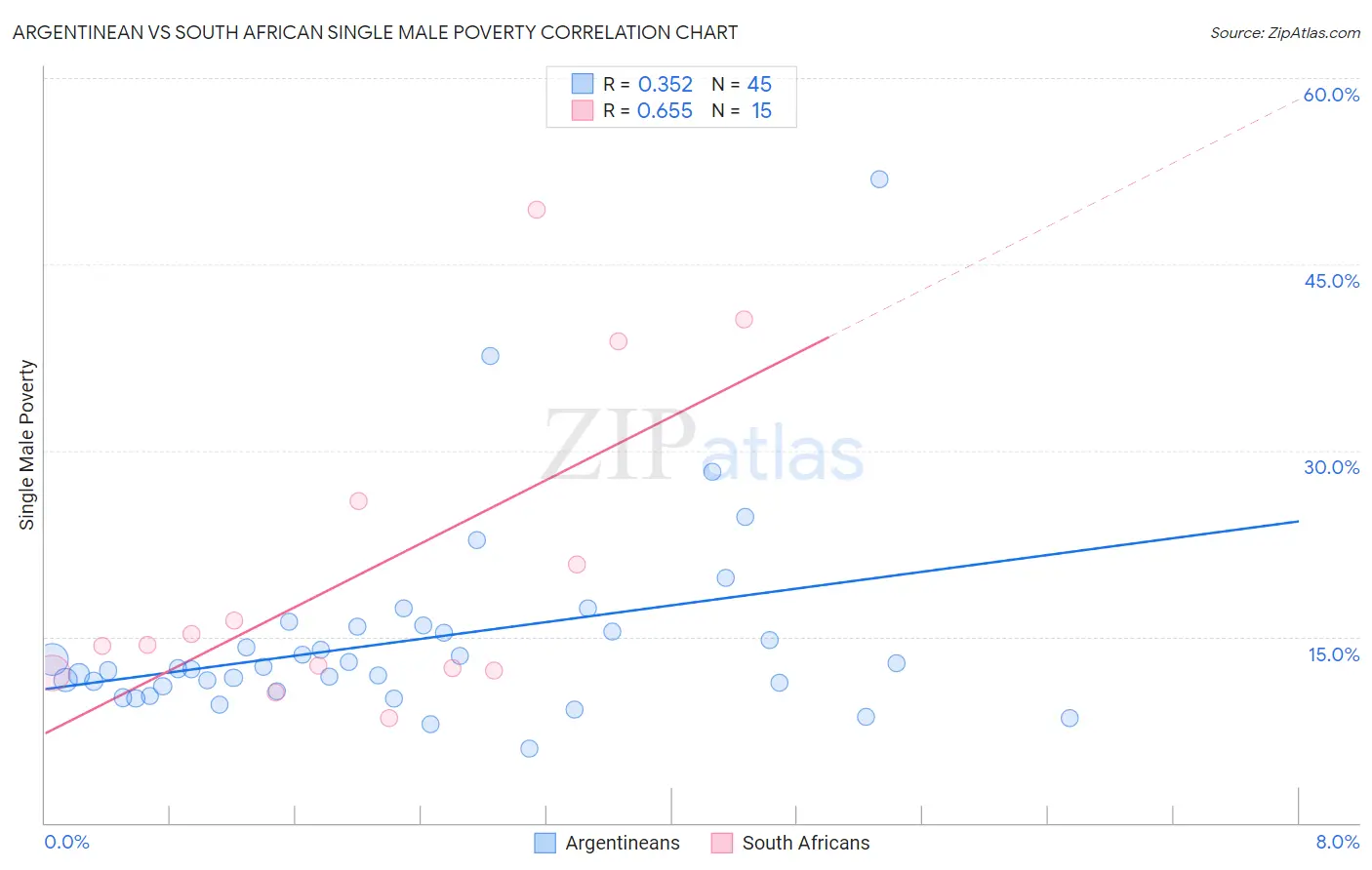 Argentinean vs South African Single Male Poverty