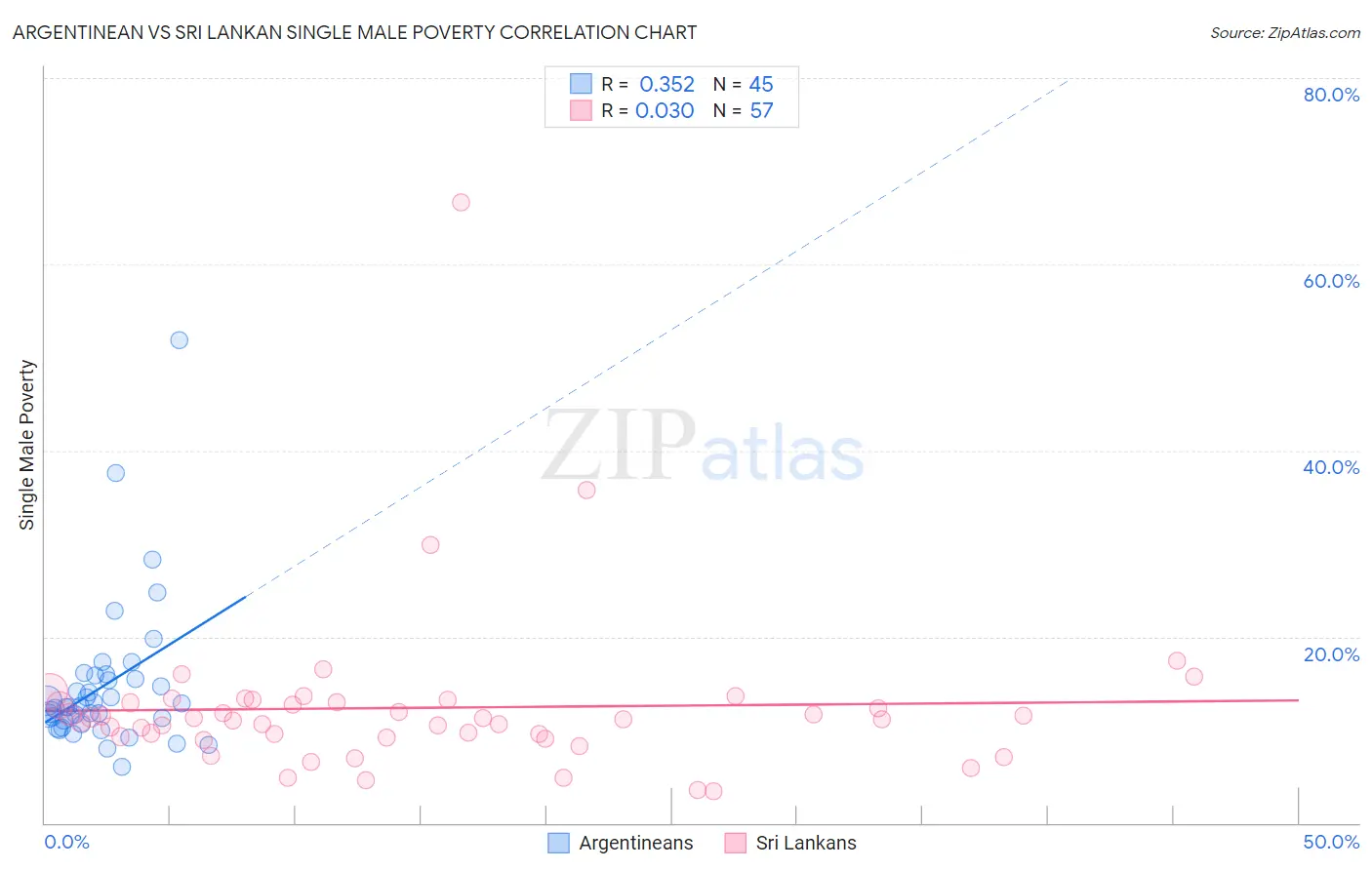 Argentinean vs Sri Lankan Single Male Poverty