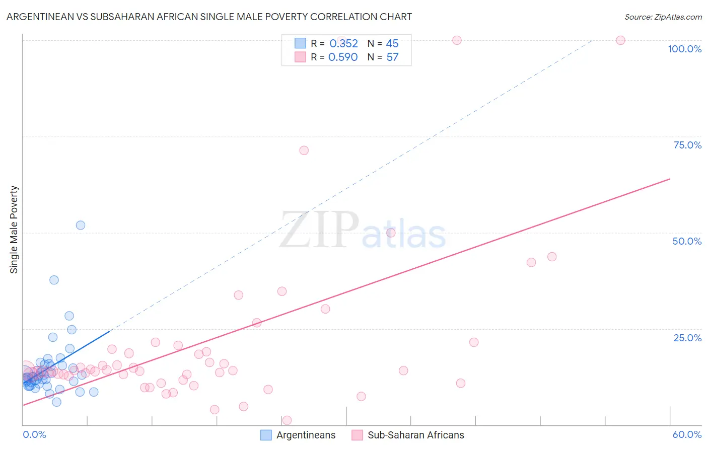 Argentinean vs Subsaharan African Single Male Poverty