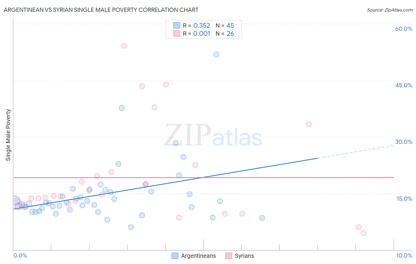 Argentinean vs Syrian Single Male Poverty