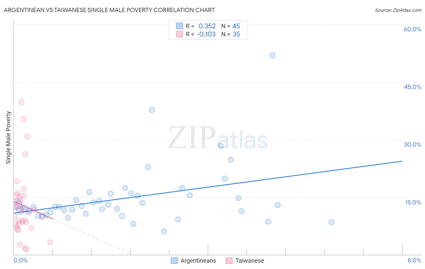 Argentinean vs Taiwanese Single Male Poverty