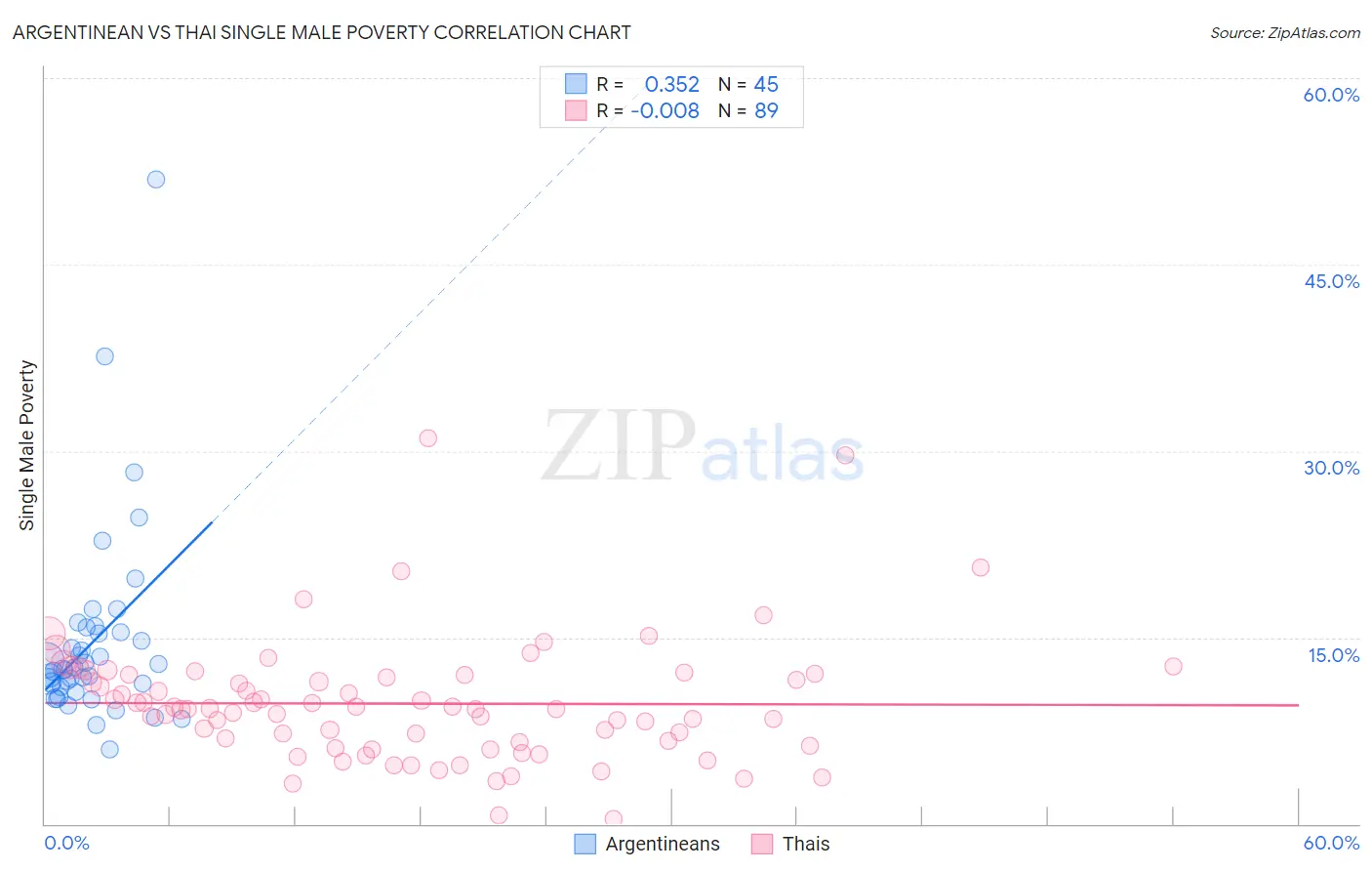 Argentinean vs Thai Single Male Poverty