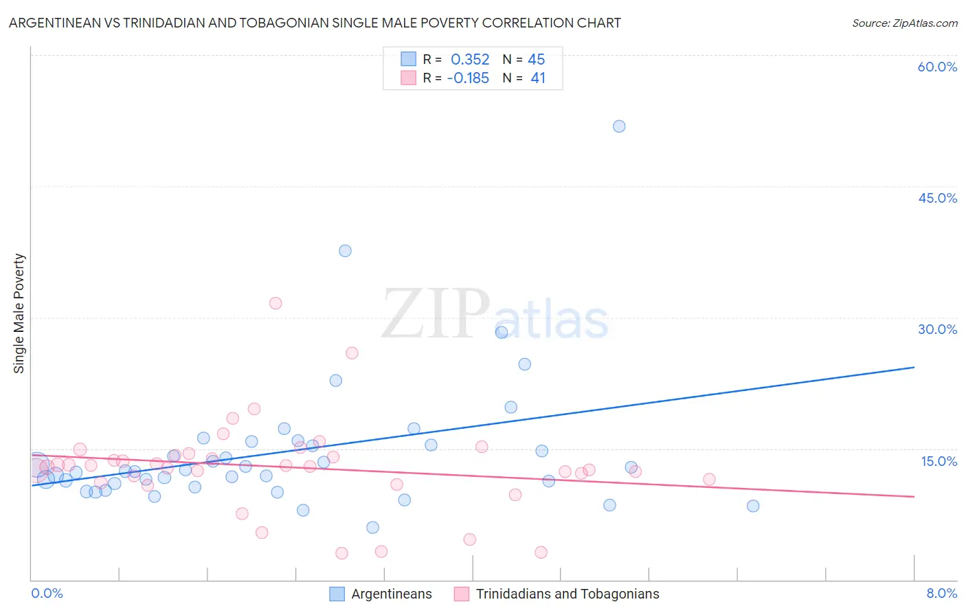 Argentinean vs Trinidadian and Tobagonian Single Male Poverty