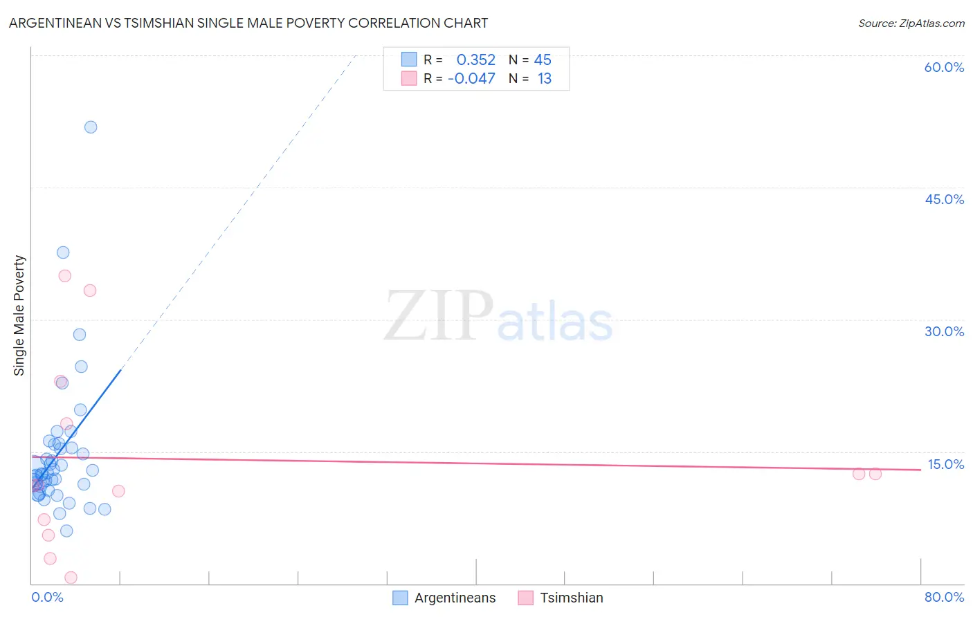 Argentinean vs Tsimshian Single Male Poverty