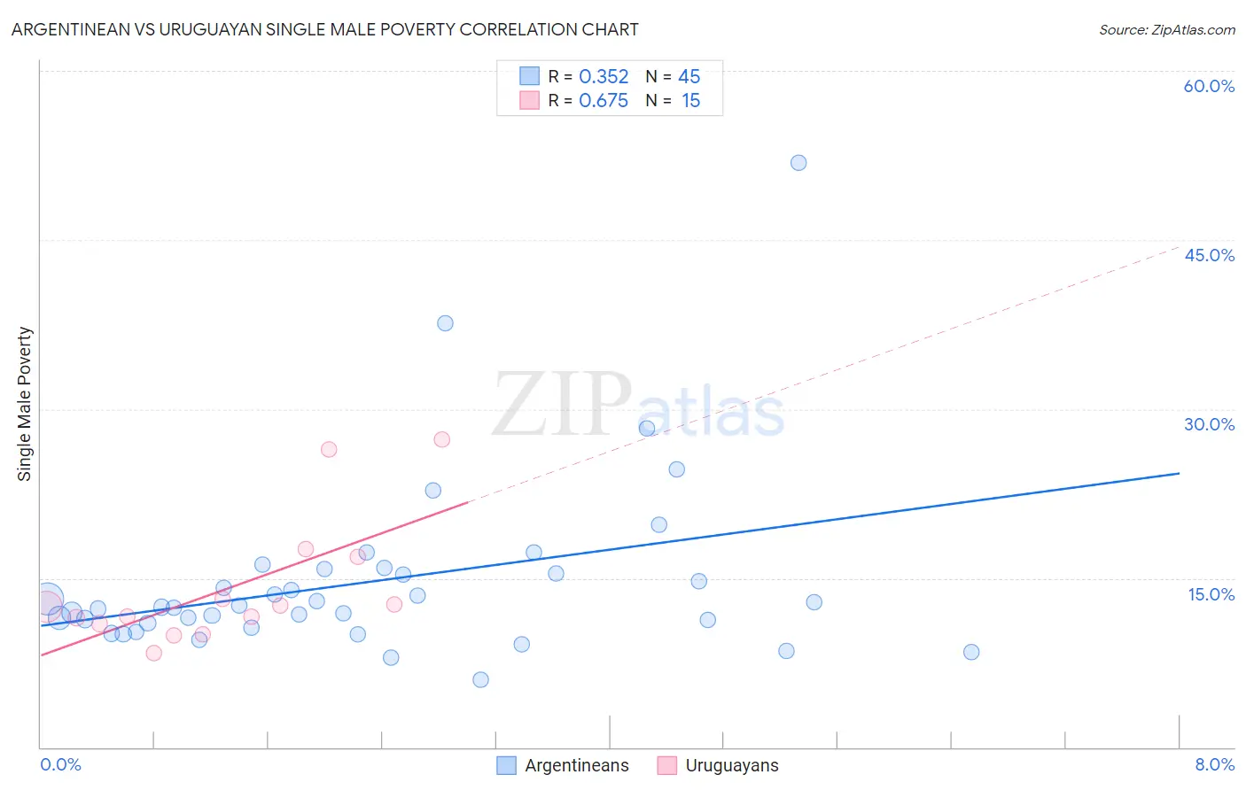 Argentinean vs Uruguayan Single Male Poverty