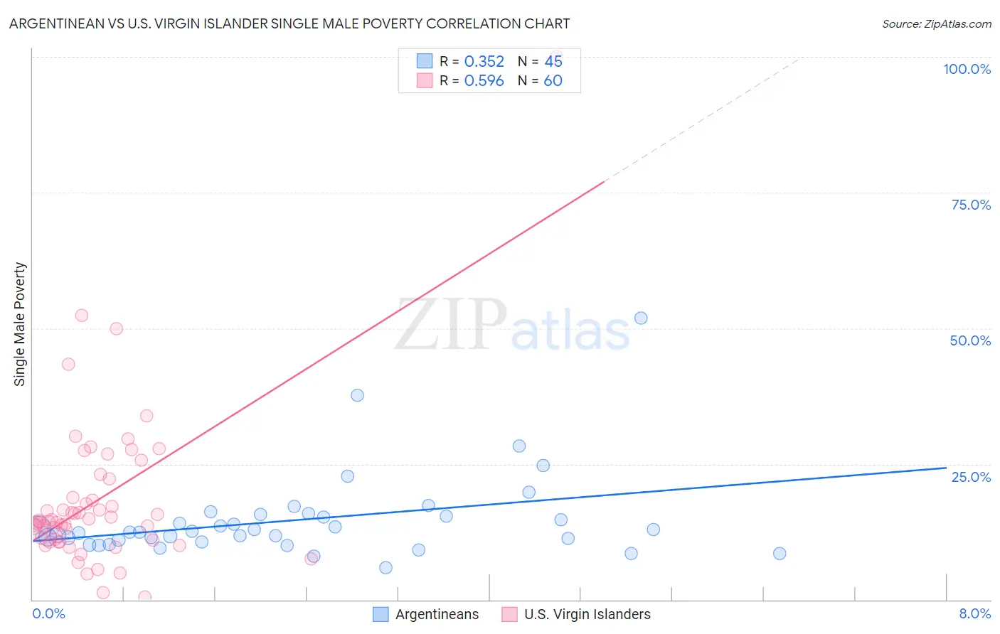 Argentinean vs U.S. Virgin Islander Single Male Poverty