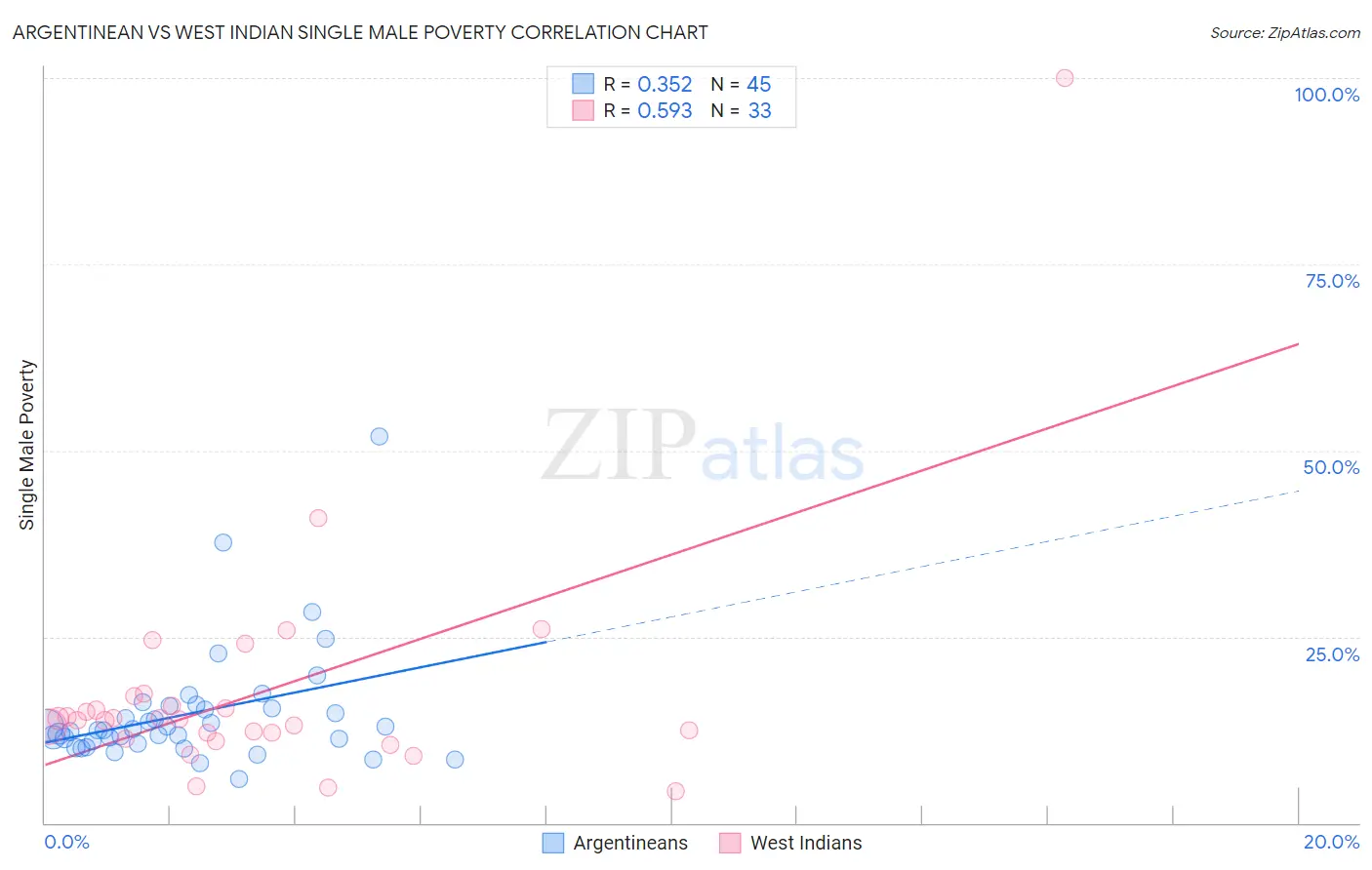 Argentinean vs West Indian Single Male Poverty