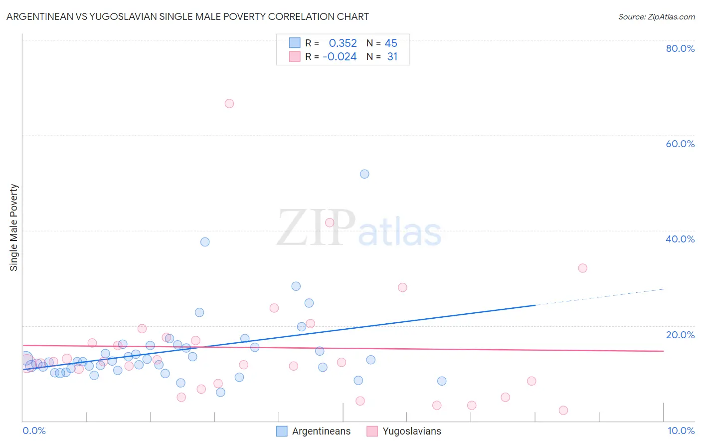 Argentinean vs Yugoslavian Single Male Poverty