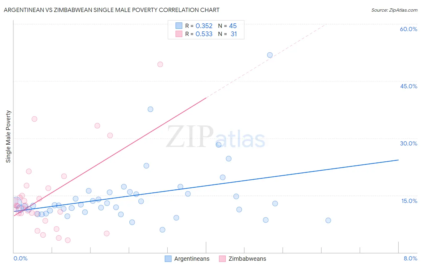 Argentinean vs Zimbabwean Single Male Poverty