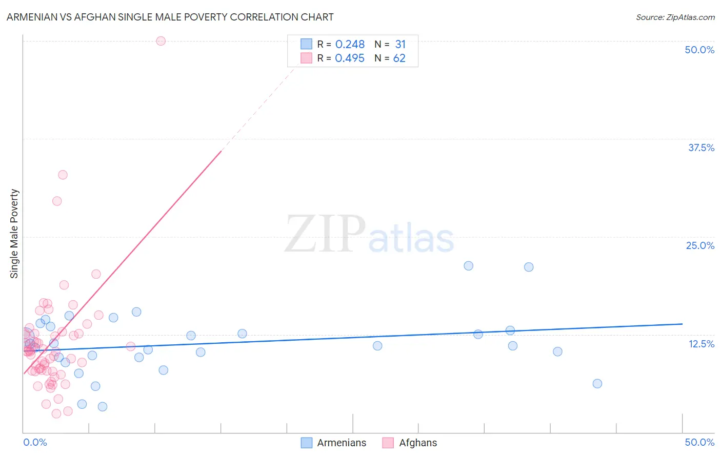 Armenian vs Afghan Single Male Poverty