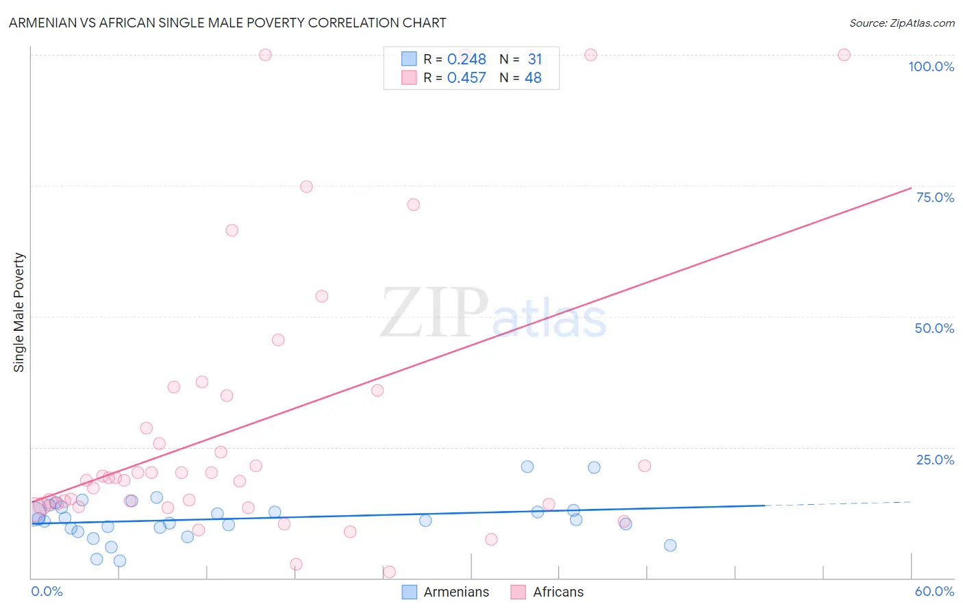 Armenian vs African Single Male Poverty