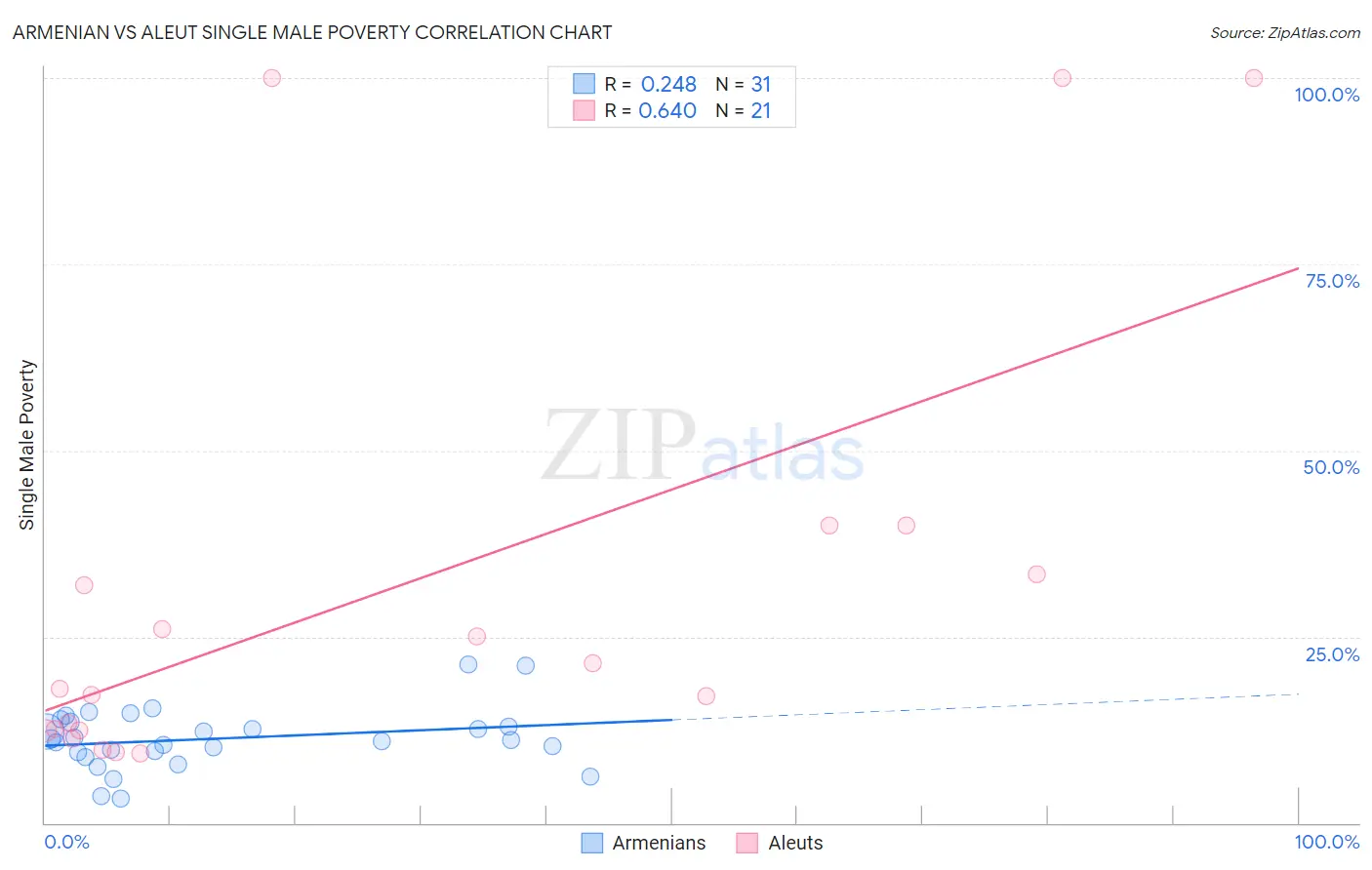 Armenian vs Aleut Single Male Poverty