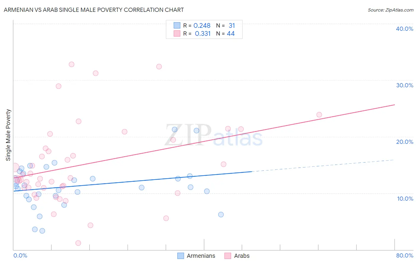 Armenian vs Arab Single Male Poverty