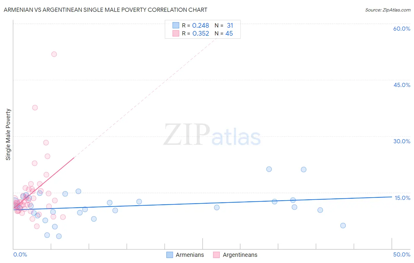 Armenian vs Argentinean Single Male Poverty