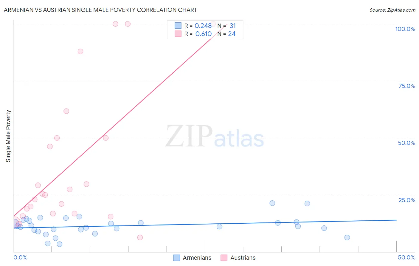 Armenian vs Austrian Single Male Poverty