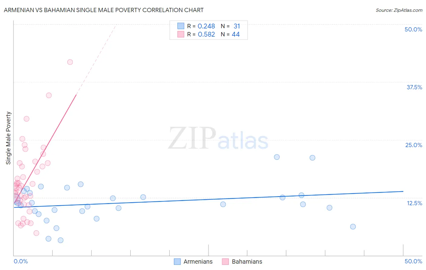 Armenian vs Bahamian Single Male Poverty