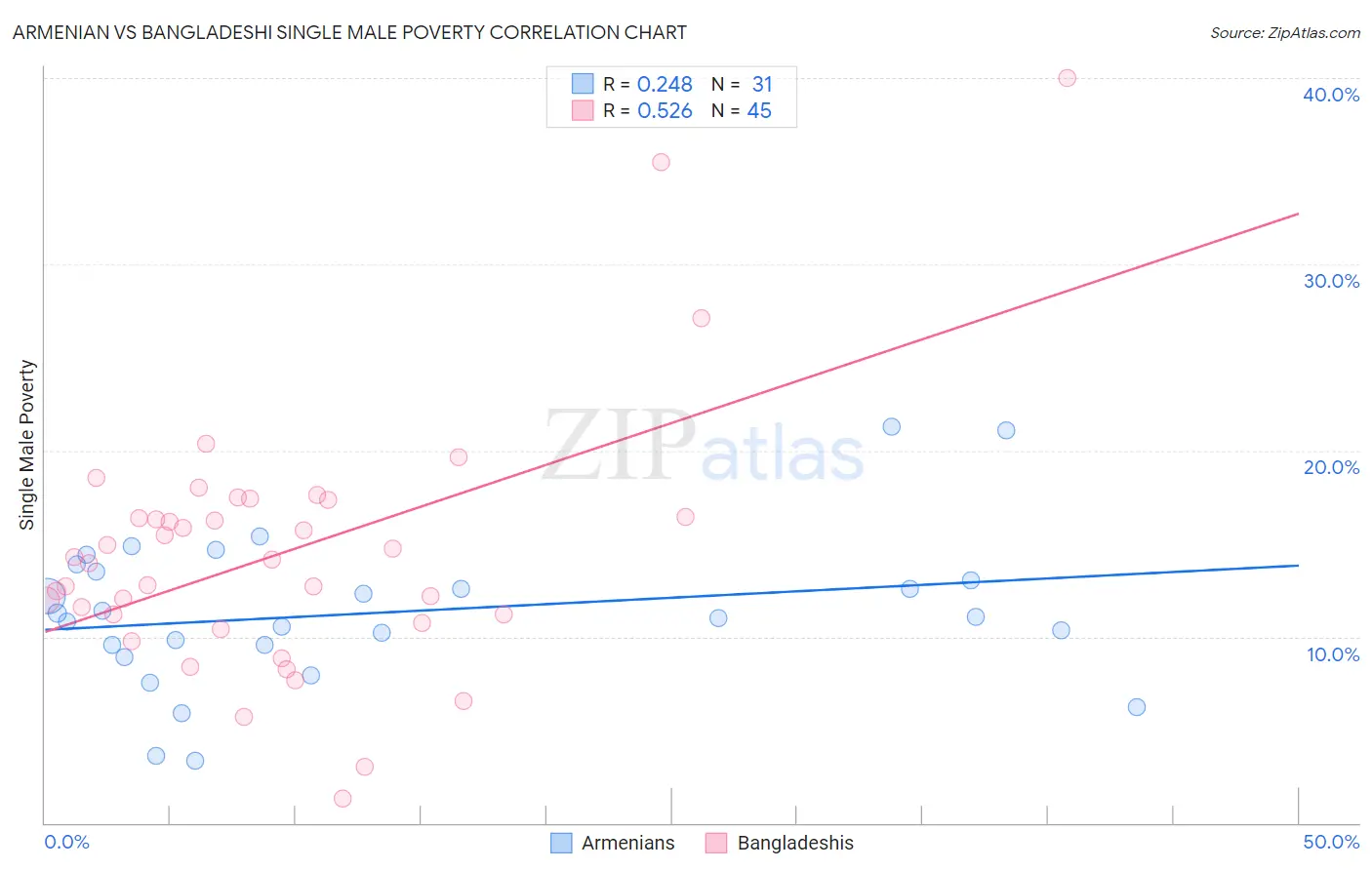 Armenian vs Bangladeshi Single Male Poverty