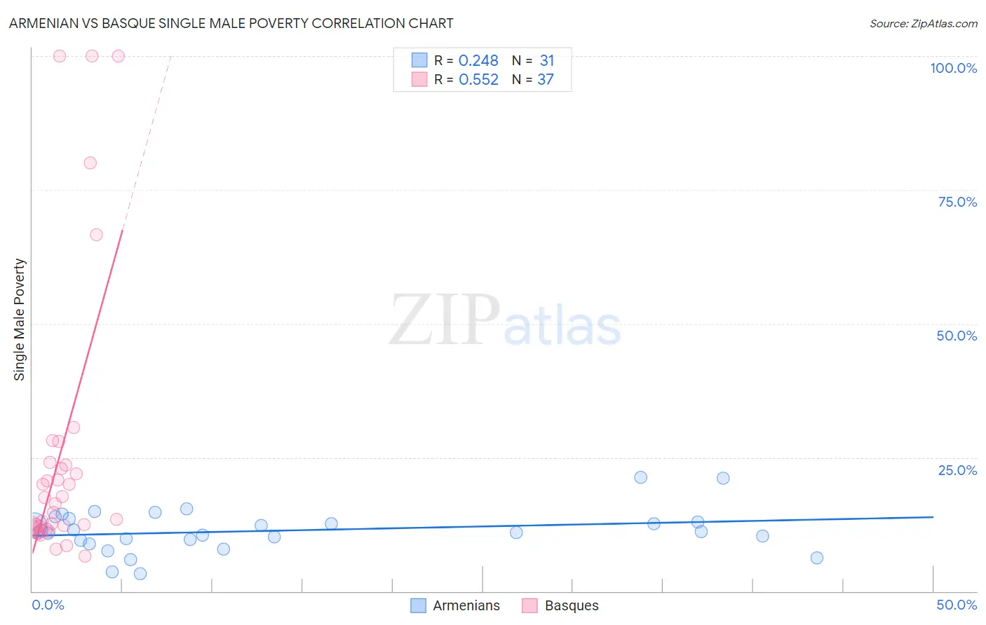 Armenian vs Basque Single Male Poverty