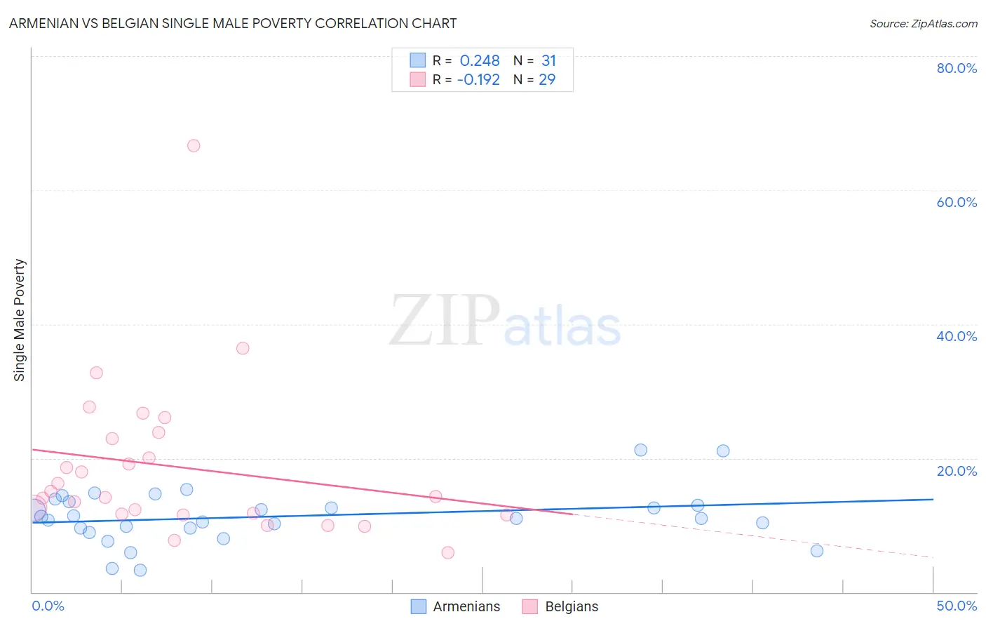 Armenian vs Belgian Single Male Poverty