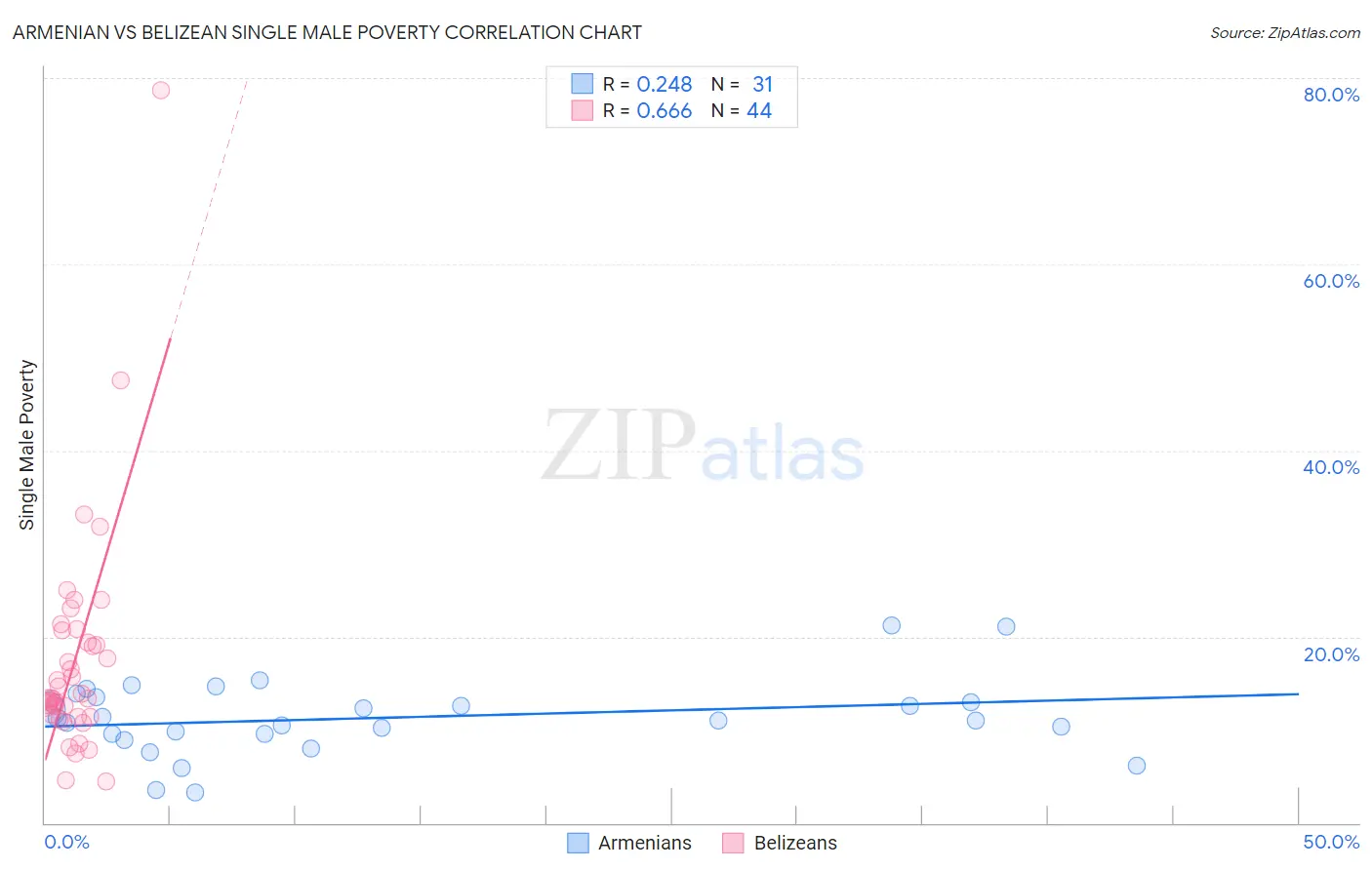 Armenian vs Belizean Single Male Poverty