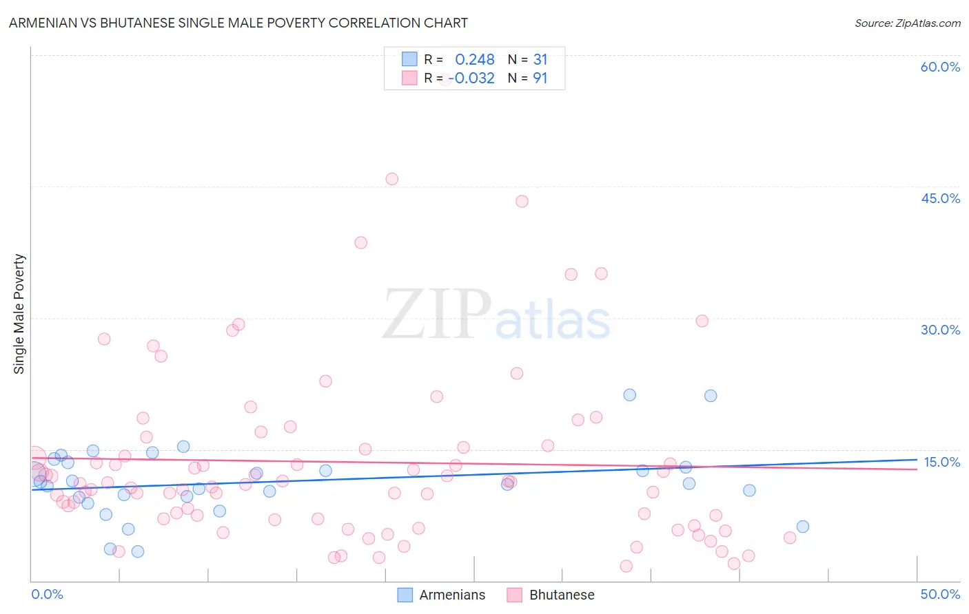 Armenian vs Bhutanese Single Male Poverty