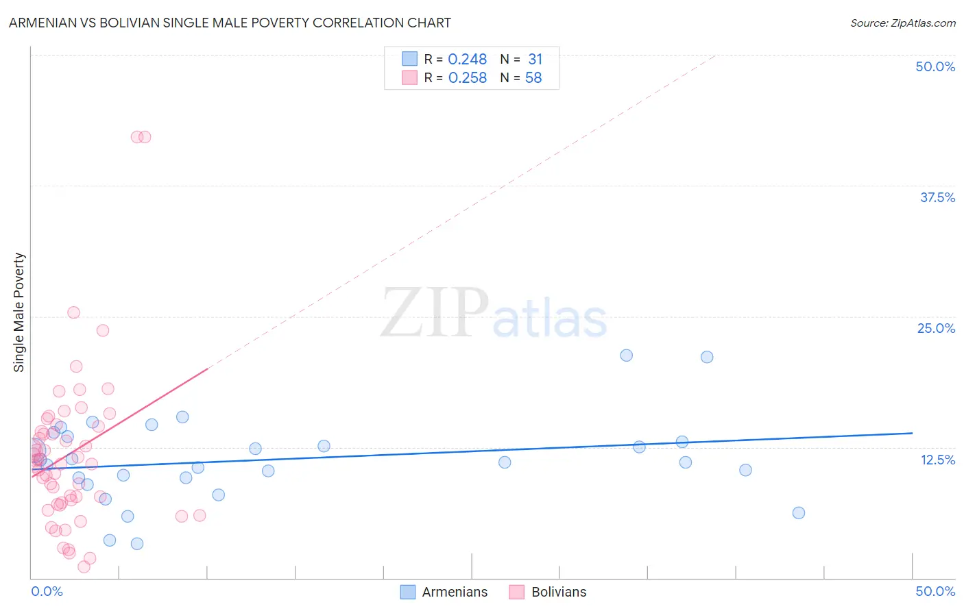 Armenian vs Bolivian Single Male Poverty