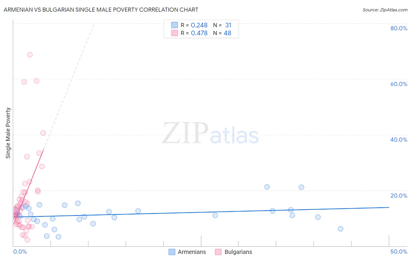 Armenian vs Bulgarian Single Male Poverty