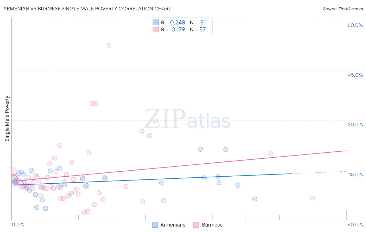 Armenian vs Burmese Single Male Poverty