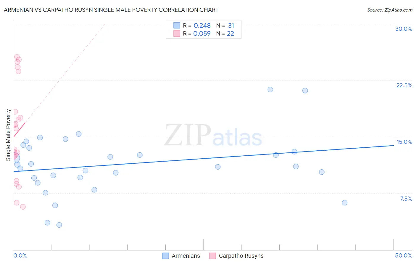 Armenian vs Carpatho Rusyn Single Male Poverty