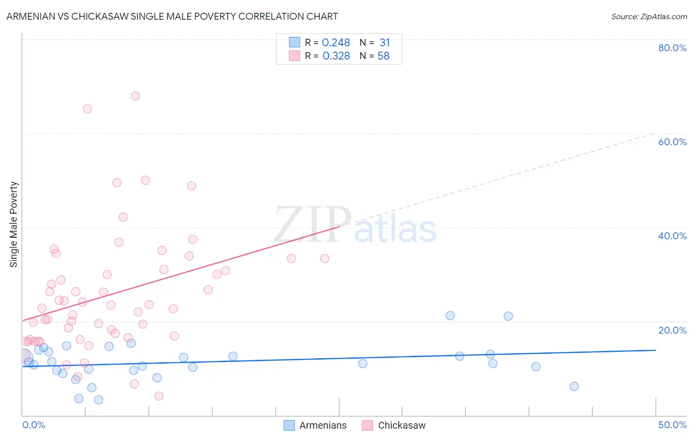 Armenian vs Chickasaw Single Male Poverty