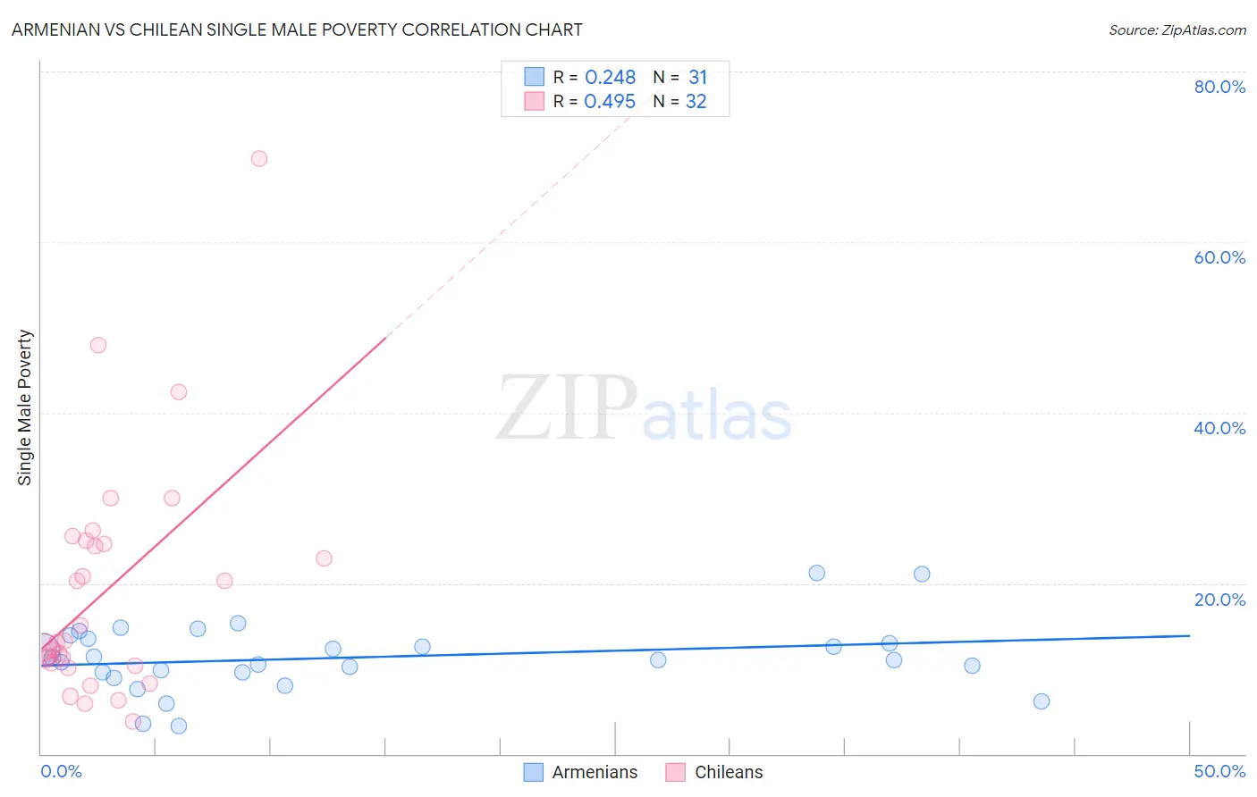 Armenian vs Chilean Single Male Poverty