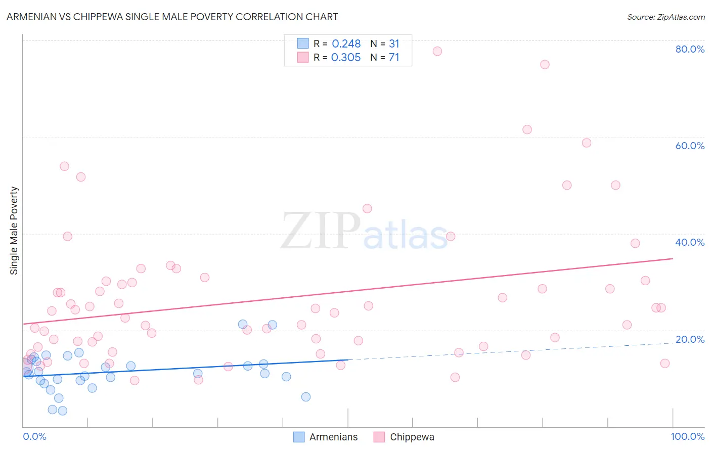 Armenian vs Chippewa Single Male Poverty