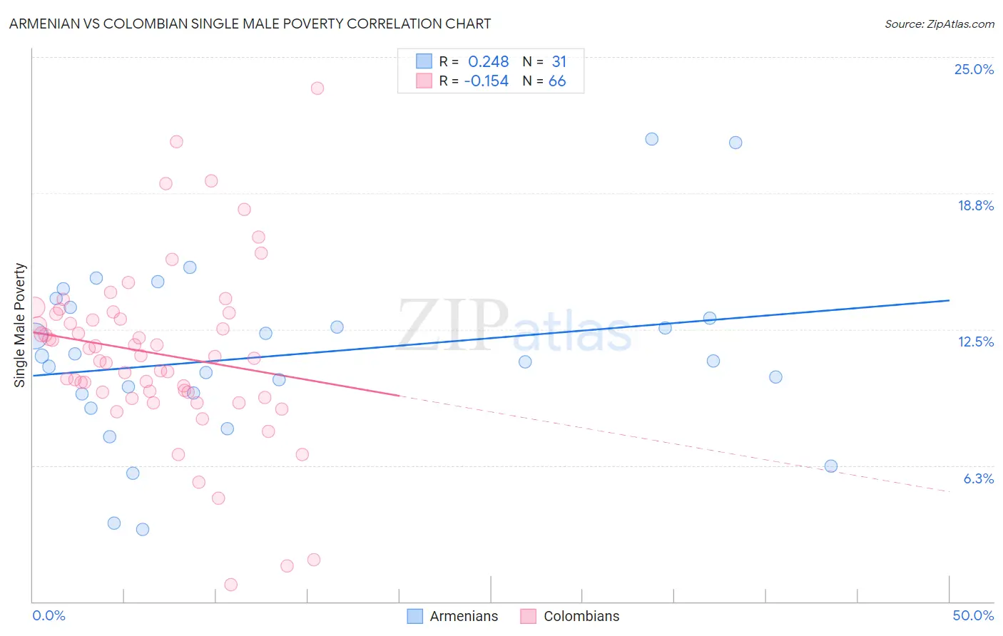 Armenian vs Colombian Single Male Poverty
